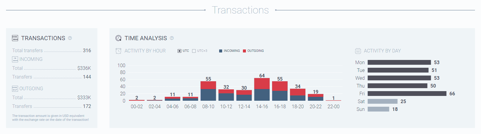 Crypto wallet transaction analytics